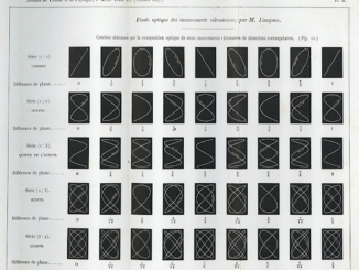 Lissajou Optical Representation of Sound Vibrations