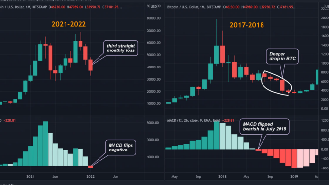 Bitcoin’s ‘MACD’ Indicator Threatens Long Term Bullish Bias as Rate Bitcoin’s ‘MACD’ Indicator Threatens Long Term Bullish Bias as Rate Hike Fears Linger