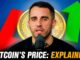 Bitcoin's Price Dropped Over The Weekend. Here Is Why