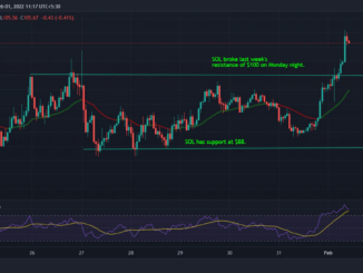 SOL Surges 17% After Coinbase Lists Two Solana Ecosystem Tokens