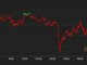 Bitcoin and Ether Fall Slightly as Macro Clouds Loom Over Market