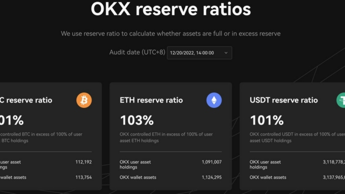 OKX Unveils 2nd Proof-of-Reserves Report, Promises Monthly Publication OKX Unveils 2nd Proof-of-Reserves Report, Promises Monthly Publication