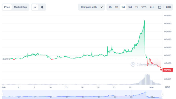 Price action of CELT tokens before and after the alleged insider trading incident. (CoinMarketCap)