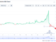 Price action of CELT tokens before and after the alleged insider trading incident. (CoinMarketCap)