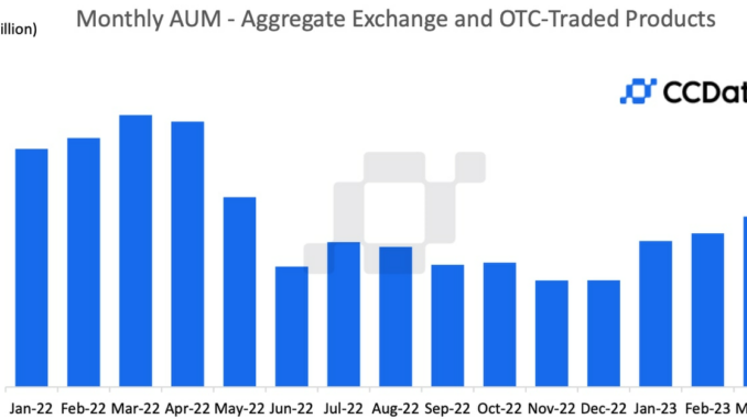 Investors Pour Money Into Crypto Investments for 4th Straight Month Investors Pour Money Into Crypto Investments for 4th Straight Month