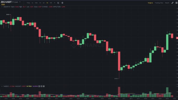 Binance caves to pressure over coin listings, scoring a win Binance caves to pressure over coin listings, scoring a win for privacy