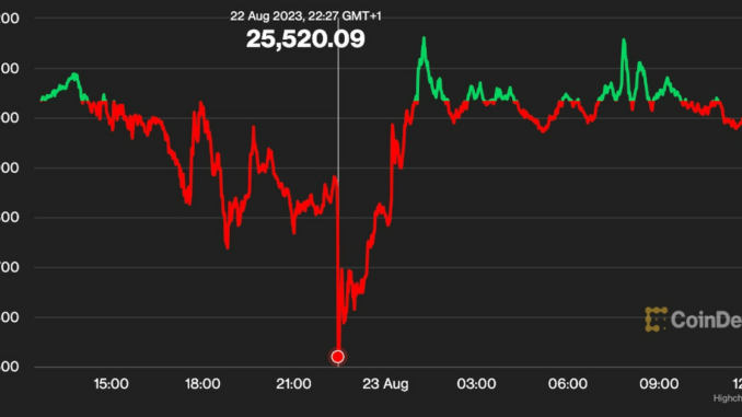 Bitcoin (BTC) Hovers Below $26K Bitcoin (BTC) Hovers Below $26K