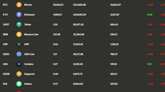 Bitcoin (BTC) Trades Flat; Vitalik Buterin Transfers $1M Ether to Coinbase