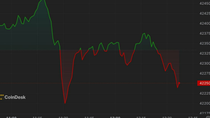 Bitcoin Slips to $42K From Last Week's Yearly High Lyllah Ledesma