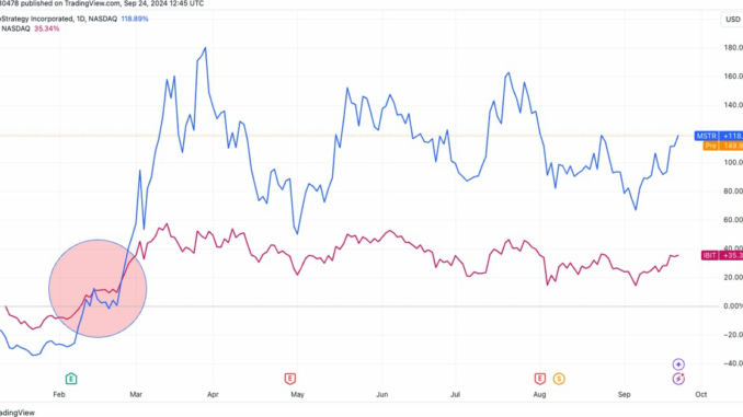 MSTR vs IBIT YTD: (Source: TradingView)