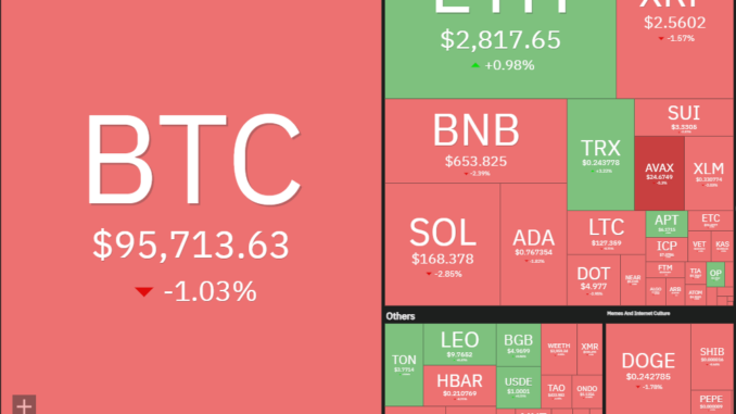 Bitcoin lacks strength, but ETH, BNB, XMR, and TAO show Cryptocurrencies, Bitcoin Price, Markets, Cryptocurrency Exchange, Monero, Price Analysis, Stablecoin, Binance Coin, Market Analysis, Ether Price, Whale