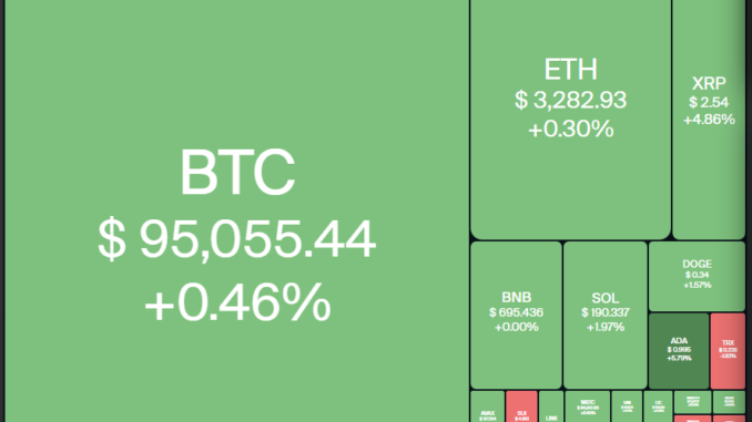 XRP, HBAR, BGB and XMR flash bullish signs as Bitcoin Cryptocurrencies, Dollar, Bitcoin Price, XRP, Markets, Cryptocurrency Exchange, Monero, Donald Trump, Price Analysis, Grayscale, Market Analysis, CoinShares, Hedera, Bitcoin ETF, ETF