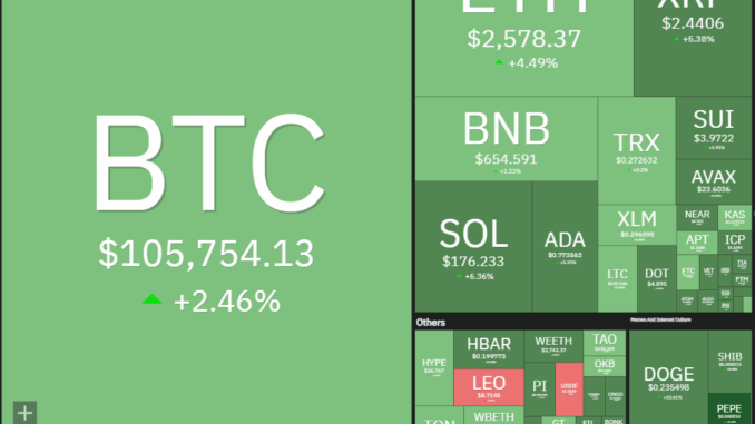 Bitcoin impulse move toward new highs sets a fire under Bitcoin impulse move toward new highs sets a fire under HYPE, ETH, XMR and AAVE