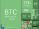 Bitcoin impulse move toward new highs sets a fire under HYPE, ETH, XMR and AAVE